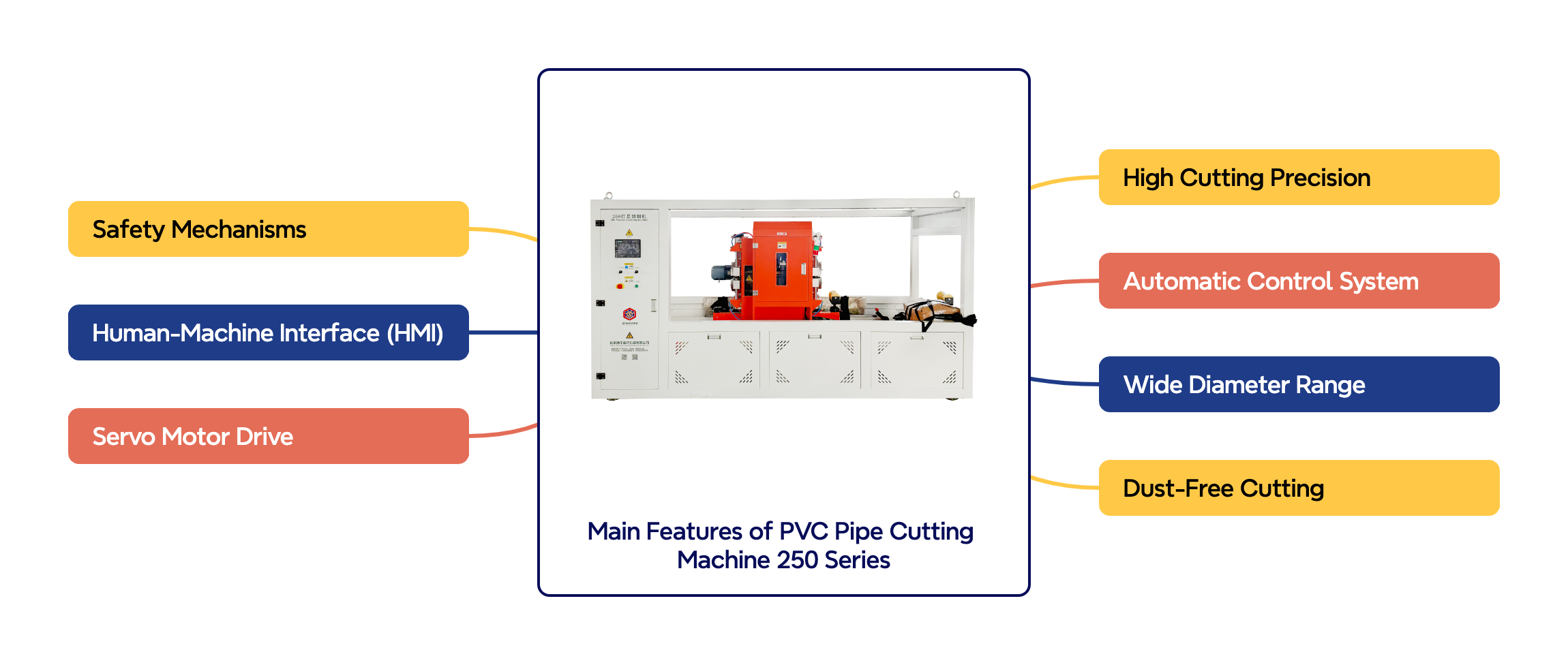 Hooffunksies van PVC Pipe Cutting Machine 250 -reeks